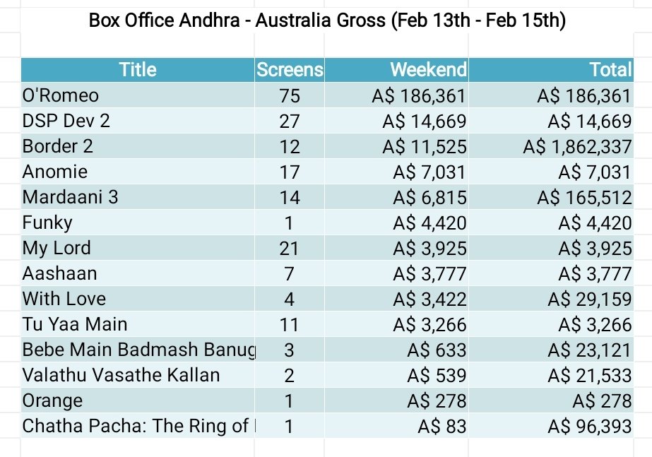 BoxOfficeAndhra's tweet photo. Indian Films - Australia Gross for the weekend Feb 13th - 15th
π #ORomeo tops the chart for Indian films
π #DSPDev2, #Anomie, #Funky, #MyLord, #Aashaan, #TuYAaMain are other debutants
π #Border2, #WithLove, #BMBB, #Mardaani3, #VVK, #ChathaPacha and #Orange are others https://t.co/7q3fL8bLFp