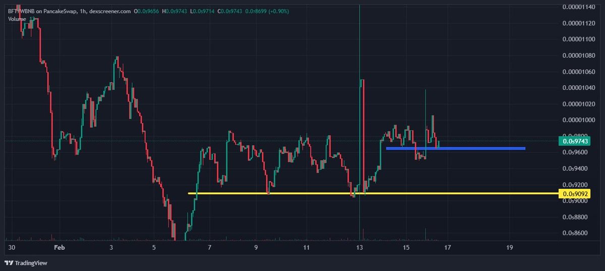 VengieZim's tweet image. Hope you are not sleeping on this gem 💎 
#BFT catch you on the next leg up🚀🚀🔥🔥