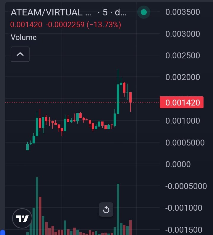 Hello everyone 👋

The $ATEAM project that I shared a research post about just a few hours ago, when the market cap was around $400k, has now reached a new ATH at ~$2.2M.

👉 That’s ~5.5x
👉 Or roughly +450% in a very short time 

Congratulations to everyone who trusted the