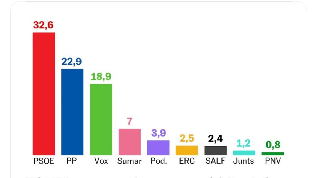 Que trama el CIS de Tezanos?
Después de los resultados aplastantes de PP-Vox en Extremadura y Aragón el CIS se inventa está encuesta inverosímil.
Preparando el terreno para otro pucherazo como el de 1.936