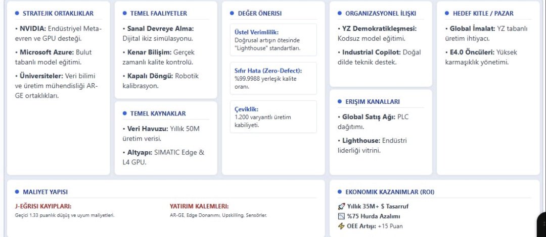 Gelişen yapay zeka teknolojisi ile birlikte dünya piyasalarında rekabetçi kalabilmemiz için verimliliğimizde üstel artışlara ihtiyacımız bulunmakta.

Bunu fark eden Siemens Amberg fabrikasının dönüşüm serüvenini mercek altına alan bir çalışma hazırladım, bu çalışma; plansız