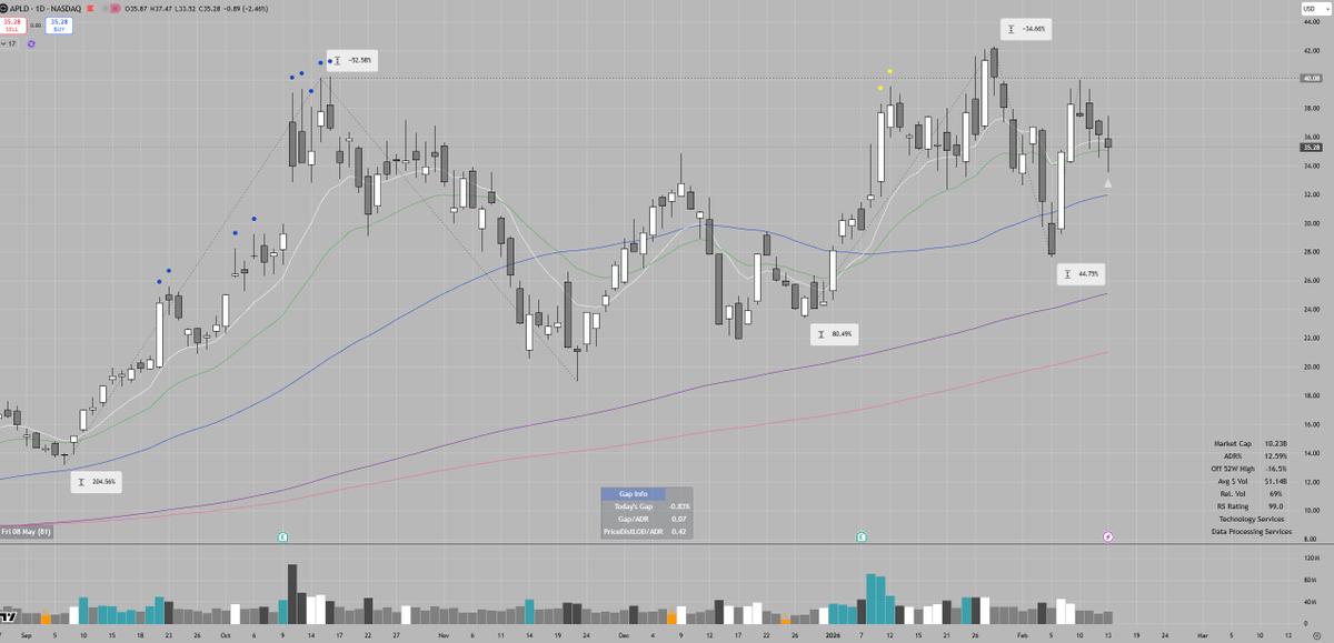 BWtrader's tweet photo. $APLD actionable after failing to break out from base and dipping below the 50. Friday had tight range open vs. close on 10/20. Pulling back on lower volume after breaking back through moving averages. https://t.co/jrphIadjXX