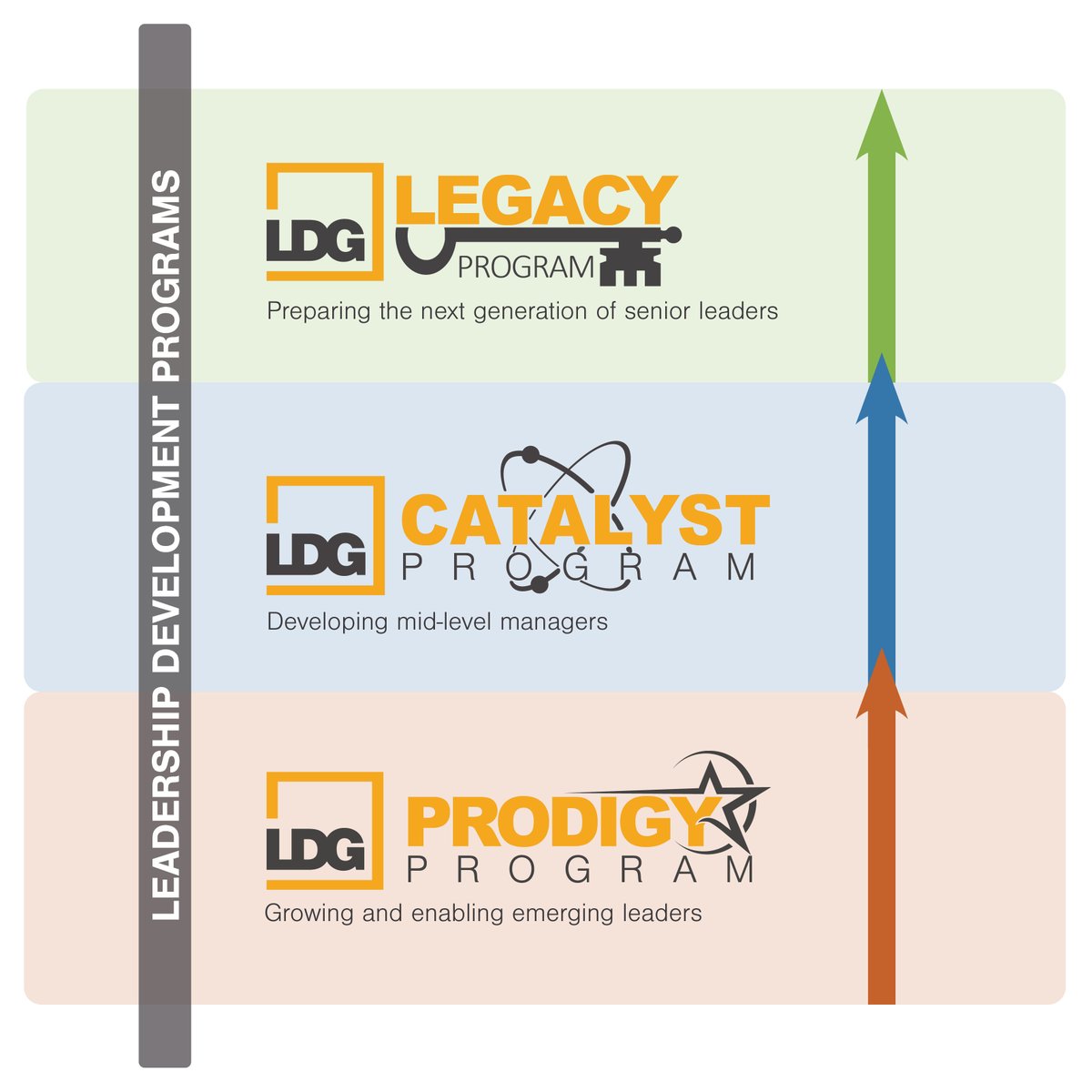 National Engineers Week is about more than what engineers build - it’s about how they grow. We support our engineers with three distinct, year-long Leadership Development Programs designed for emerging, mid-level, and senior leaders. Learn more: larsondesigngroup.com/careers/