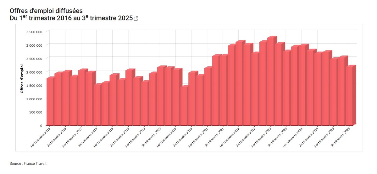 <a href="/BaptisteDetombe/">Baptiste Detombe</a> Au 3ème trimestre 2025, le nombre d'offres d'emploi est tombé à 732 000 par mois sur le site de France Travail, or non seulement il y a effectivement beaucoup d'offres fictives mais également des offres en doublon, triplon, quadruplon, etc.

Donc combien d'opportunités réelles