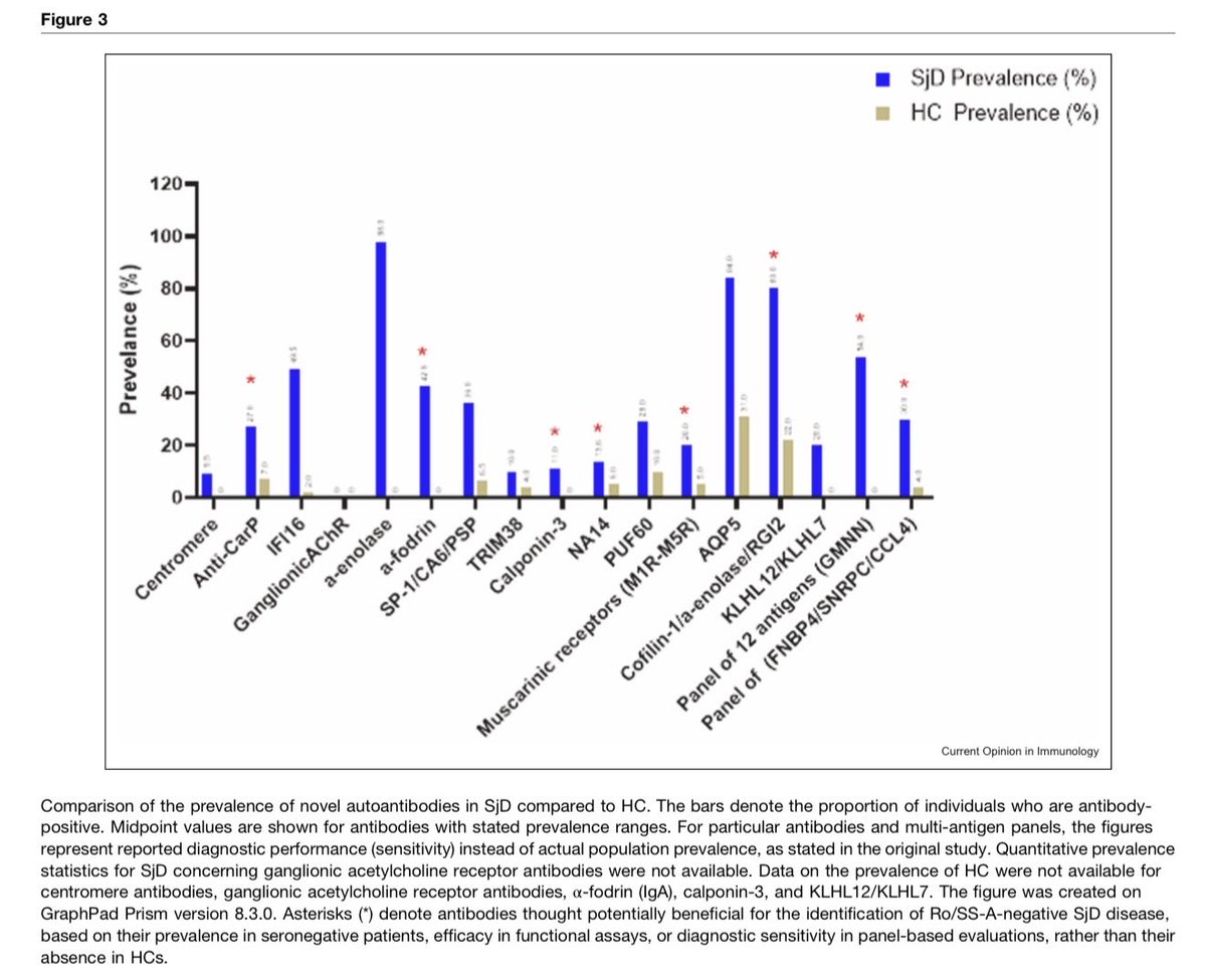 LastManStand85's tweet image. New autoantibodies in Sjögren's disease
#Rheumatology #MedTwitter These findings strongly suggest that a multi-marker panel approach is the most promising strategy for developing a new diagnostic test for seronegative SjD…