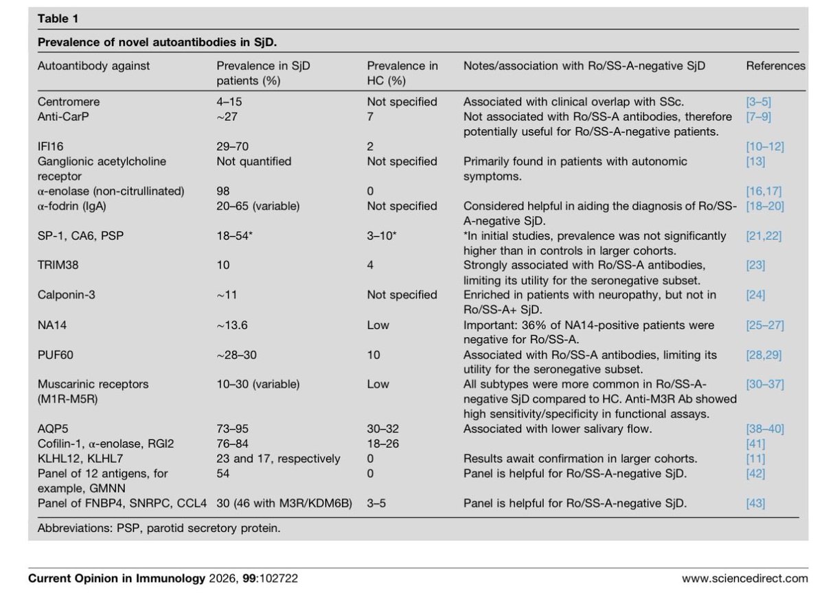 LastManStand85's tweet image. New autoantibodies in Sjögren's disease
#Rheumatology #MedTwitter These findings strongly suggest that a multi-marker panel approach is the most promising strategy for developing a new diagnostic test for seronegative SjD…