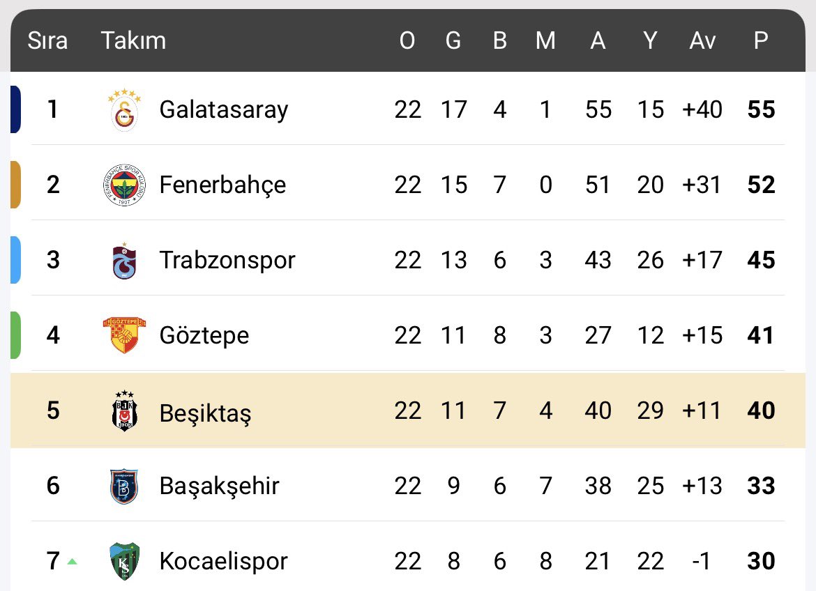 Beşiktaş 22 maçın 11’inde (yarısı) puan kaybetti. Tüm sezon üst üste 3 galibiyeti bile yok. 1.80 puan ortalamasıyla oynuyor. Beşiktaş olağanüstü başarısızken, “başarılı” gibi gösterilmeye çalışılıyor. Beşiktaş ayağa kalkamaz. Çünkü düştüğünün farkında bile değil. Vasatlaştı.