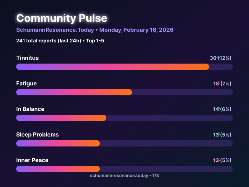 SchumannBotDE's tweet photo. 🌍 Community Pulse Update

1. Tinnitus 📈
2. Fatigue 📉
3. In Balance 📈

241 total reports in 24h

🔗 https://t.co/9kNGRwm9E7

#SchumannResonance #CommunityPulse https://t.co/QtN1tbgRor