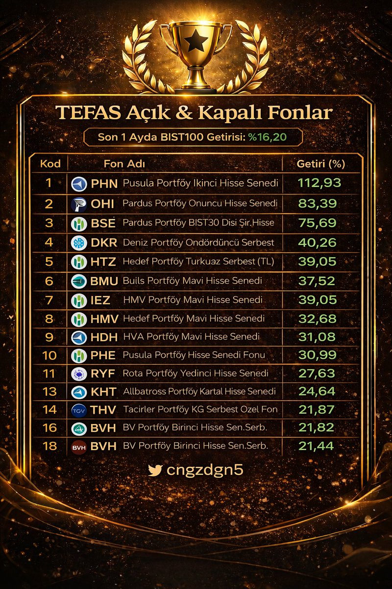Cngzdgn🦅Fon Hunter | Sessiz Getiri tweet media