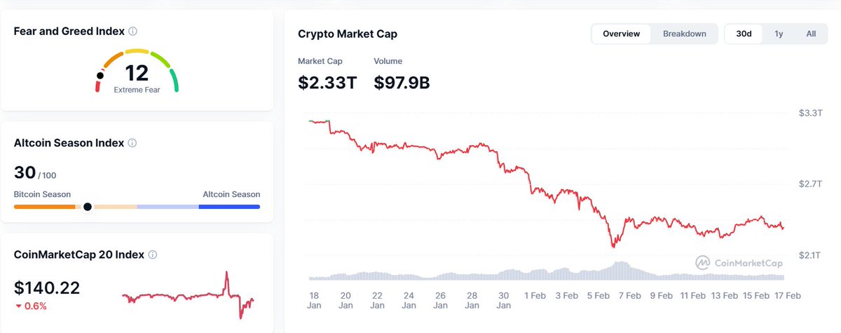Why is the market down today?👀
The crypto market is down 1.15% to $2.34T in 24h.
1) $BTC decline, fueled by persistent ETF outflows and a repricing of U.S. rate expectations, dragged the entire market lower.
2) Extreme fear sentiment and a derivatives liquidation cascade