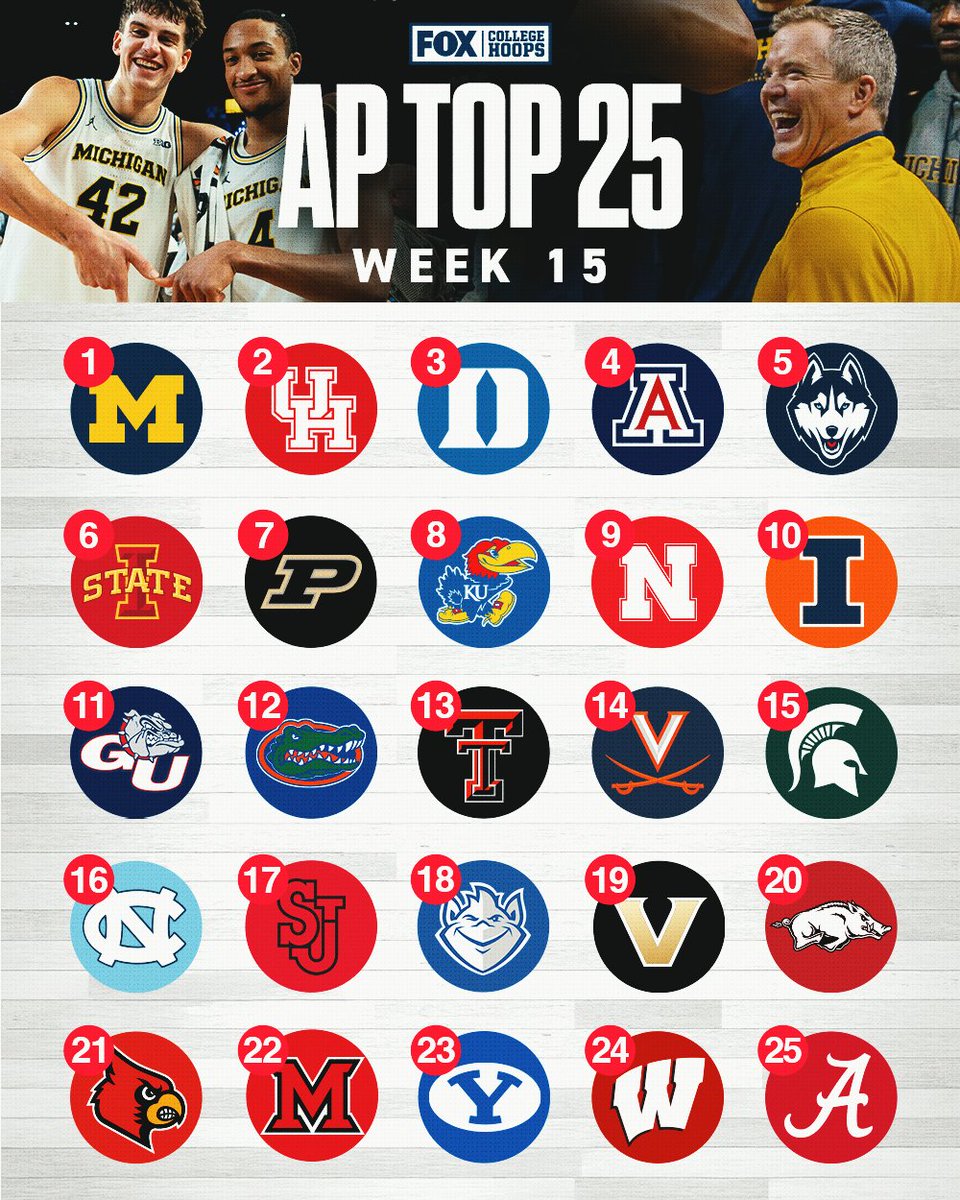 CBBonFOX's tweet photo. Michigan takes over as the NEW No. 1 in the AP Top 25 🔥

Is anyone ranked too high? https://t.co/oMkYNkPnta