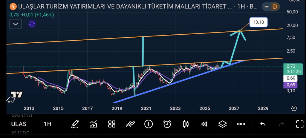 YanTahtAnalysis's tweet image. Teknikçiler haydi yoruma.🤝
Bu grafik çalışır mı? 
Bu formasyon hedefine #ULAS ırmı? 
#ULAS ırsa kaç X katlama yapmış olur? 18X mi?🤔