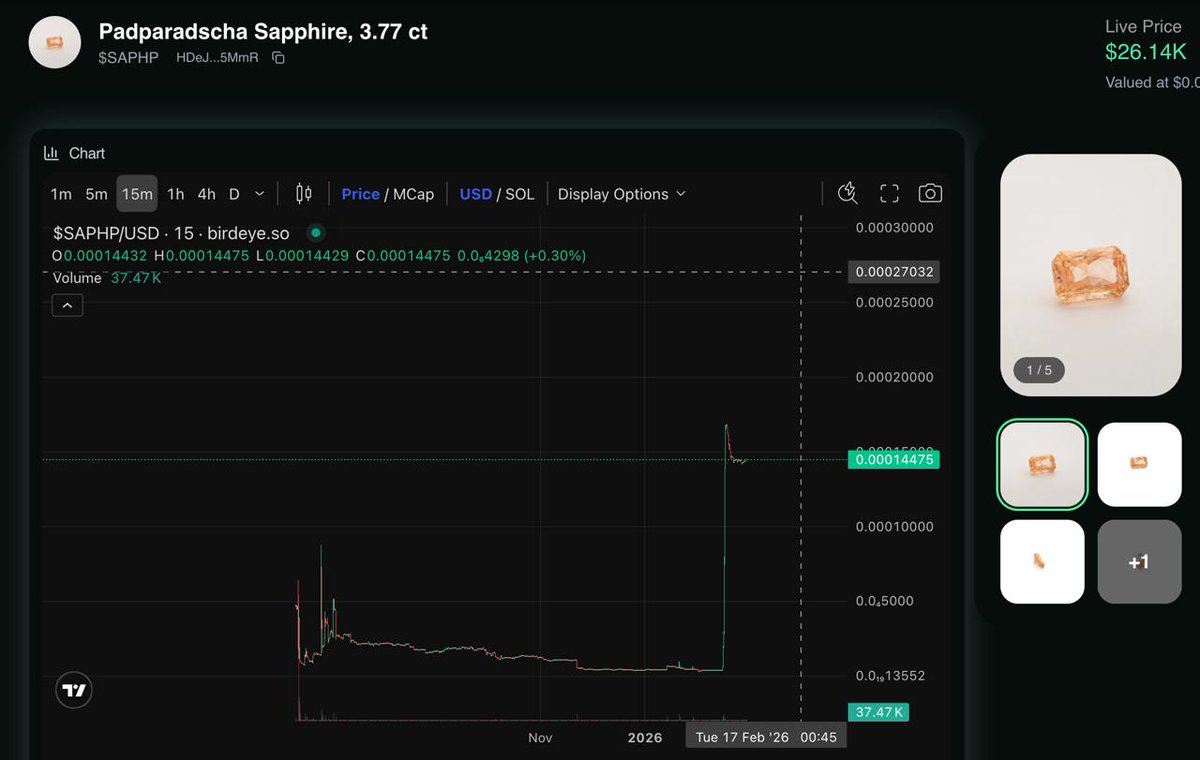 collaterize's tweet image. BREAKING: Someone acquires 51% of a 3.77 ct. Padparadscha Sapphire.

💰 Purchase Price: $5.86K
📈 Current Value: $20.9K