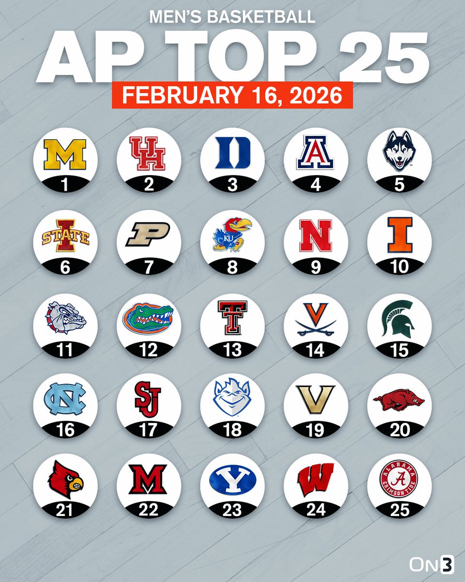 On3's tweet image. BREAKING: College Basketball AP Poll🏀

on3.com/news/college-b…