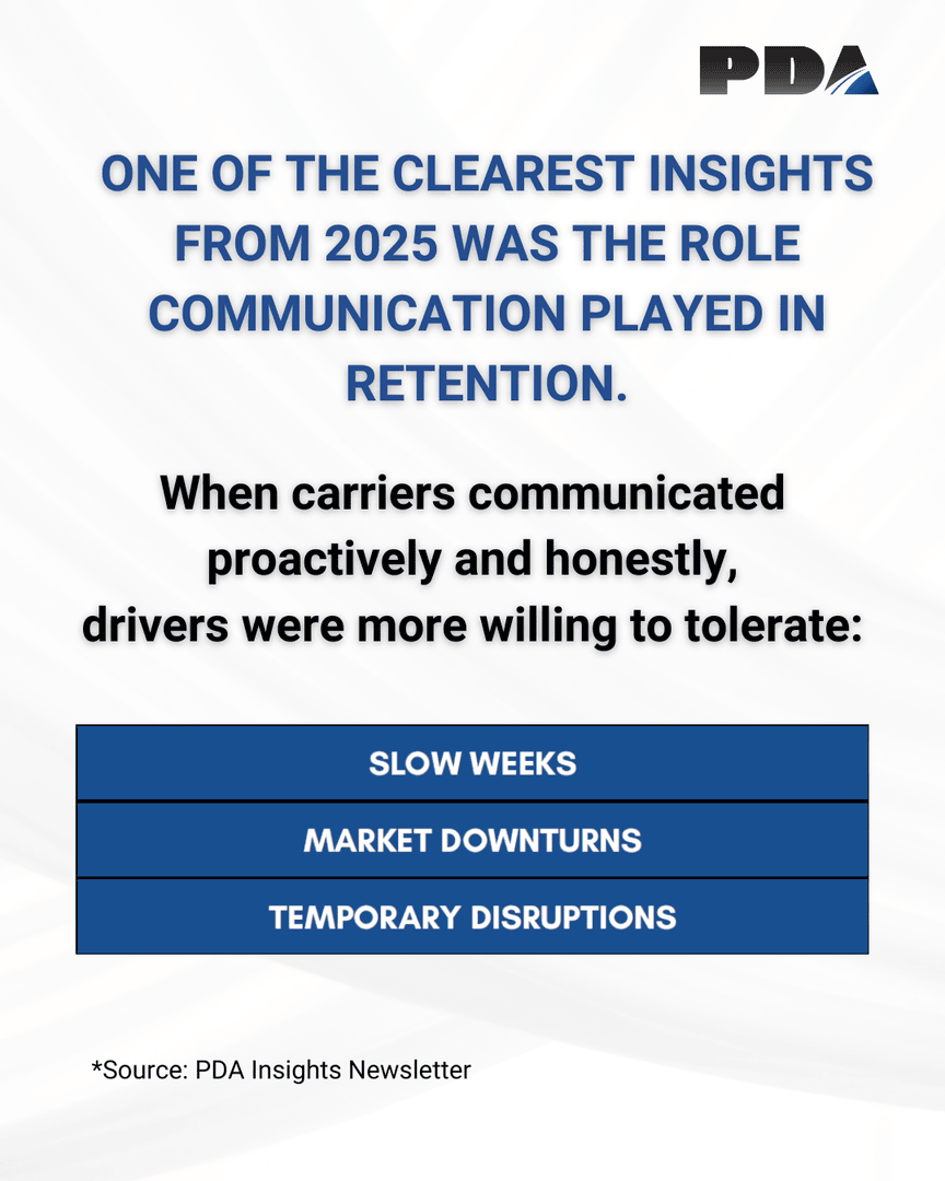 PDATeam's tweet photo. When carriers communicated proactively and honestly, drivers were more willing to handle:
• 🕒 Slow weeks
• 📉 Market downturns
• ⚠️ Temporary disruptions

👉 Learn more by reading our January edition of the PDA Insights Newsletter. https://t.co/oLyruLi6NG