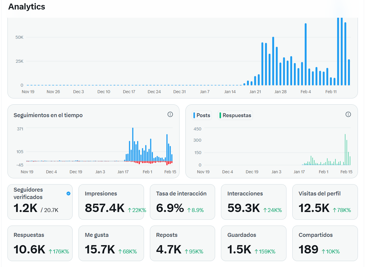 • CRECIMIENTO para cuentas reales!
 
1️⃣ Dale ❤️ + RT
2️⃣ Comenta  "Hola" 👇
3️⃣ Sigue a quienes den ❤️ a tu comentario.

🤝 REGLA DE ORO: Si te siguen, devuelves. ¡Crezcamos juntos! 🚀

#Crypto #trading

x.com/i/status/20232…