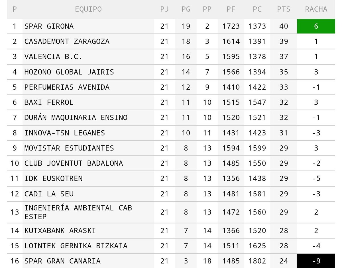 HOLA @IDIAZAYUSO ME GUSTARÍA QUE DENUNCIASES LO QUE SUCEDE EN LA LIGA FEMENINA DE BALONCESTO:

-PRIMERO Y ÚLTIMO TIENEN EL MISMO PATROCINADOR, Y ESO ES COMUNISMO

-HAY TRES EQUIPOS VASCOS CON MUCHAS "K" Y ESO ES KALE BORROKA

-ESE PATROCINADOR DEL ESTEPONA HUELE A PERROFLAUTA