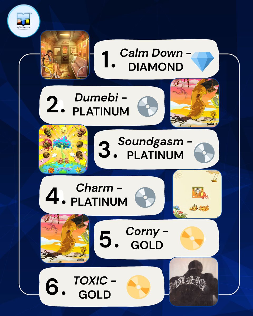 Mp3bullet's tweet image. MILESTONE 🇫🇷🔥

All of Rema’s certified songs in France — Afrobeats to the world! 🌍✨

Another major win as his sound keeps crossing borders and breaking barriers.

Which certified hit is your favorite? 👀🎶

#afrobeat #africanmuisc #trending #entertainmentnews #Mp3bulletng