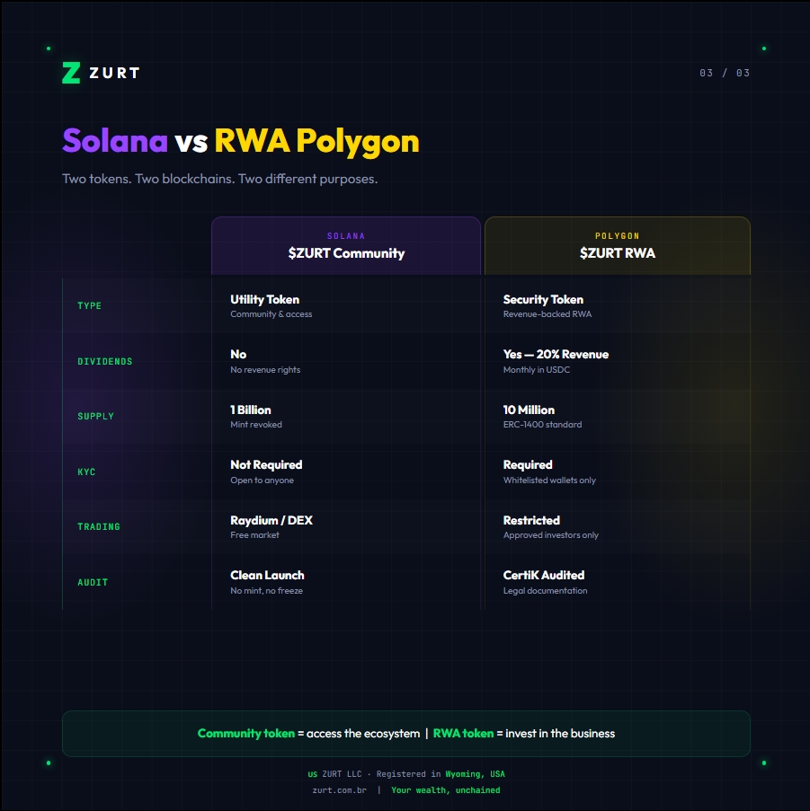 zurtny's tweet photo. 🟡 $ZURT RWA on Polygon

→ ERC-1400 security token
→ 10M fixed supply
→ CertiK audited
→ KYC + whitelisted wallets
→ 20% of ALL platform revenue → monthly in USDC

Real investment. On-chain dividends. Verifiable on Polygonscan.

🟡 $ZURT RWA na Polygon

→ Security token ERC-1400
→ 10M supply fixo
→ Auditado pela CertiK
→ KYC + wallets autorizadas
→ 20% de TODA receita → mensal em USDC

Investimento real. Dividendos on-chain. Verificável no Polygonscan.