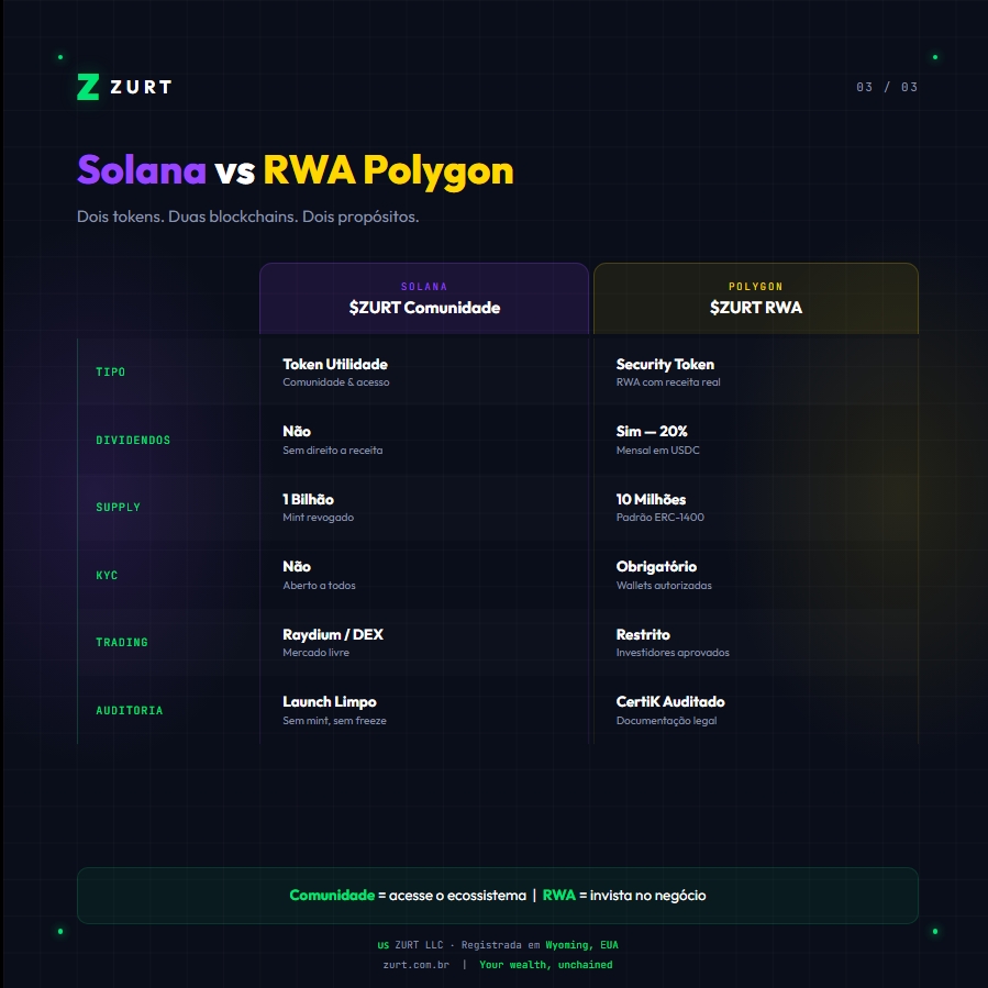 zurtny's tweet photo. 🟡 $ZURT RWA on Polygon

→ ERC-1400 security token
→ 10M fixed supply
→ CertiK audited
→ KYC + whitelisted wallets
→ 20% of ALL platform revenue → monthly in USDC

Real investment. On-chain dividends. Verifiable on Polygonscan.

🟡 $ZURT RWA na Polygon

→ Security token ERC-1400
→ 10M supply fixo
→ Auditado pela CertiK
→ KYC + wallets autorizadas
→ 20% de TODA receita → mensal em USDC

Investimento real. Dividendos on-chain. Verificável no Polygonscan.