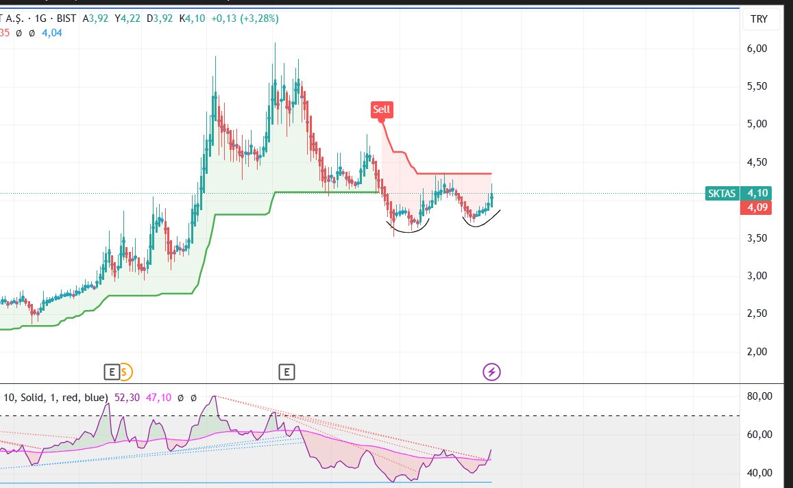 Ya 4,40'ı kırıp gidecek ya da üçüncü bir dip yapmaya inecek. Çok sıktı ama sonunu bekleyip göreceğiz artık.  #sktas