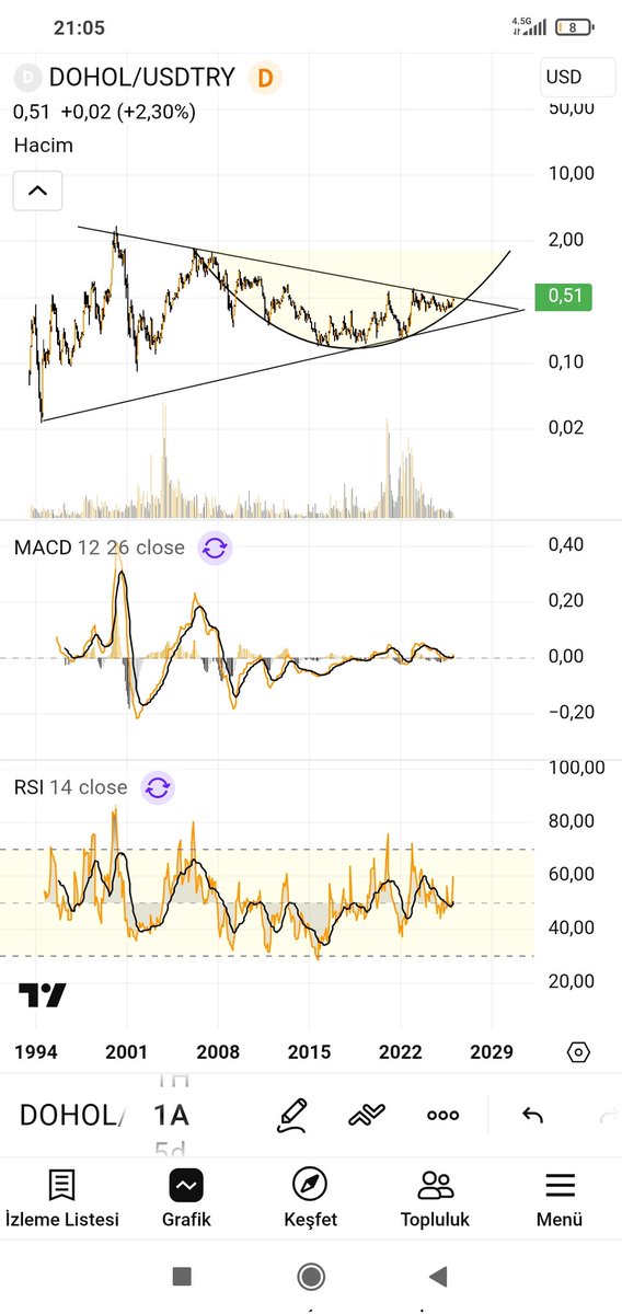 #dohol dolar bazlı görünüm 🧐 ytd...
