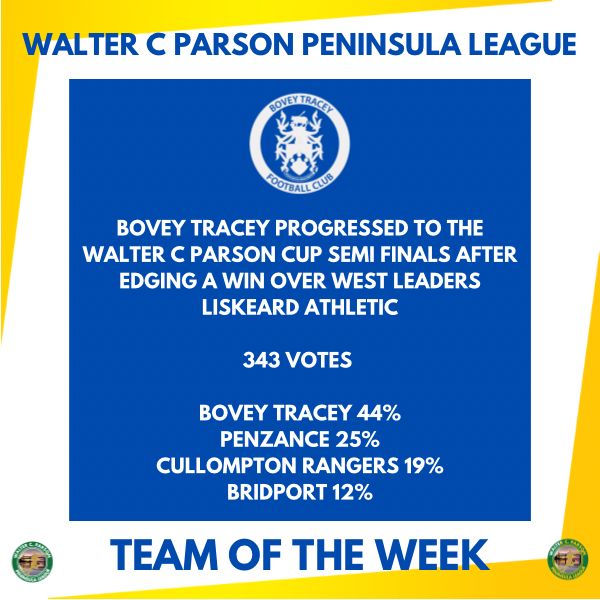 swpleague's tweet photo. Team of the Week Award goes to @OfficialBoveyFC for the @WalterCParson Cup win on Saturday that sees them reach the semi finals next month 
@swsportsnews https://t.co/f6EO0KtwKJ