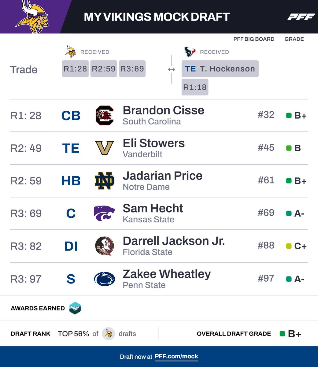 SoTaKnew's tweet photo. Way2Early Mock1.0, &amp; 1.1 #SKOL ! (What/who would you change?) https://t.co/QzN32GrMPz