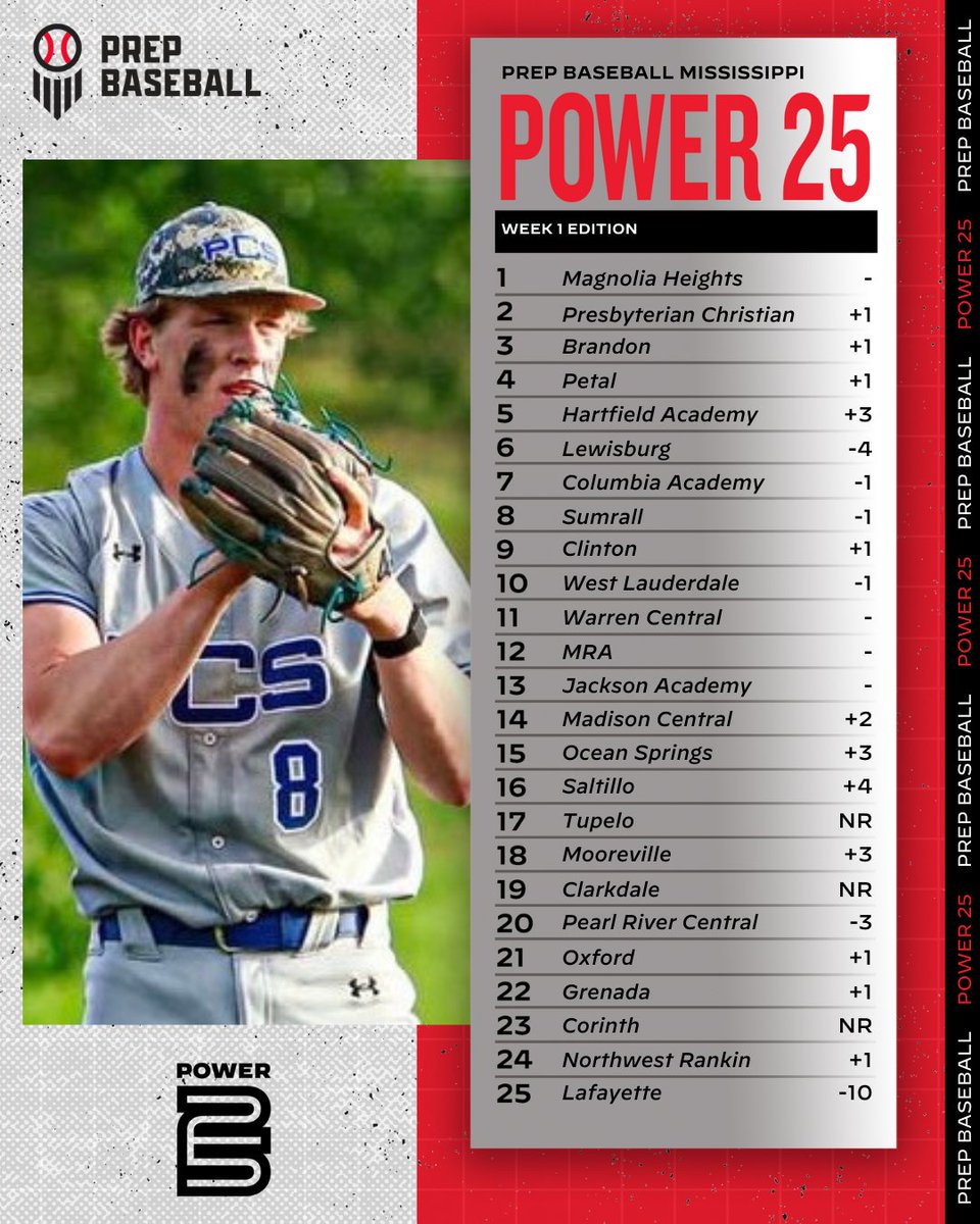 Prep Baseball Mississippi tweet media