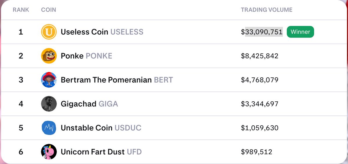 $USELESS remains the most underrated memecoin play with the best R/R in the entire space from here on out. and it’s not even close!

Kraken recently announced a 'meme coin showdown' involving six memecoins, where the most-traded coin over ~1 month would be featured on the