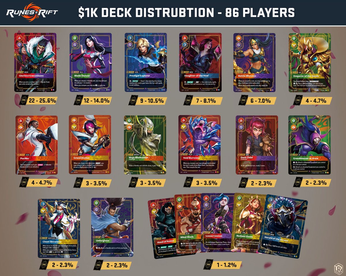 Here’s the full 86-player deck distribution from our $1,000 #Riftbound Cash Cup!

With the English Regionals coming up, these top 3-5 decks are the ones to watch and the early favorites to win it all

Top 8 distribution and full decklists will be posted today!