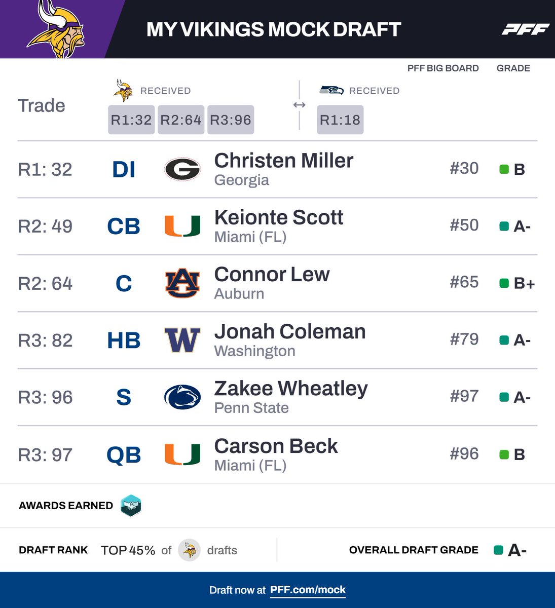 SoTaKnew's tweet photo. Way2Early Mock1.0, &amp; 1.1 #SKOL ! (What/who would you change?) https://t.co/QzN32GrMPz