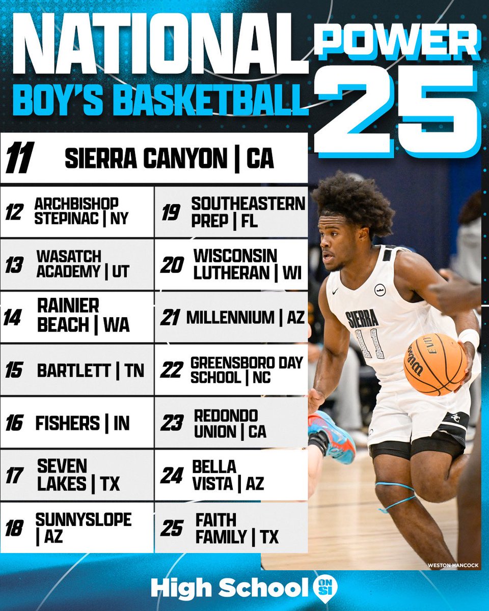 HighSchoolOnSI's tweet photo. Here are this week’s Power 25 Boys High School Basketball Rankings 💪🏽🔥

Read the full article⬇️

https://t.co/5fdsuMQWSb https://t.co/JBYdsSyNsm