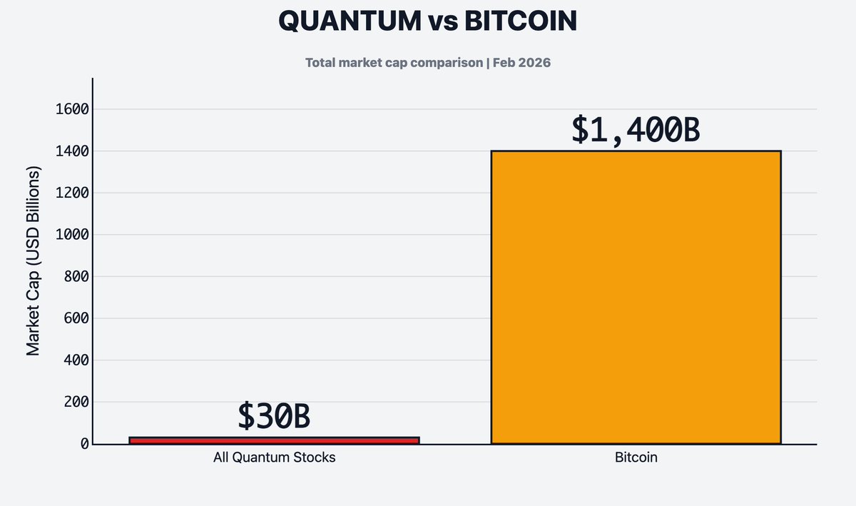 The Bitcoin quantum threat window is getting closer.

But something doesn't add up 🤔

Total value of Bitcoin: $1.4 trillion
Total value of ALL listed quantum stocks: $30 billion

That's 2% of BTC. $IONQ, $RGTI, $QBTS, $QUBT, $INFQ - every pure-play combined - wouldn't register