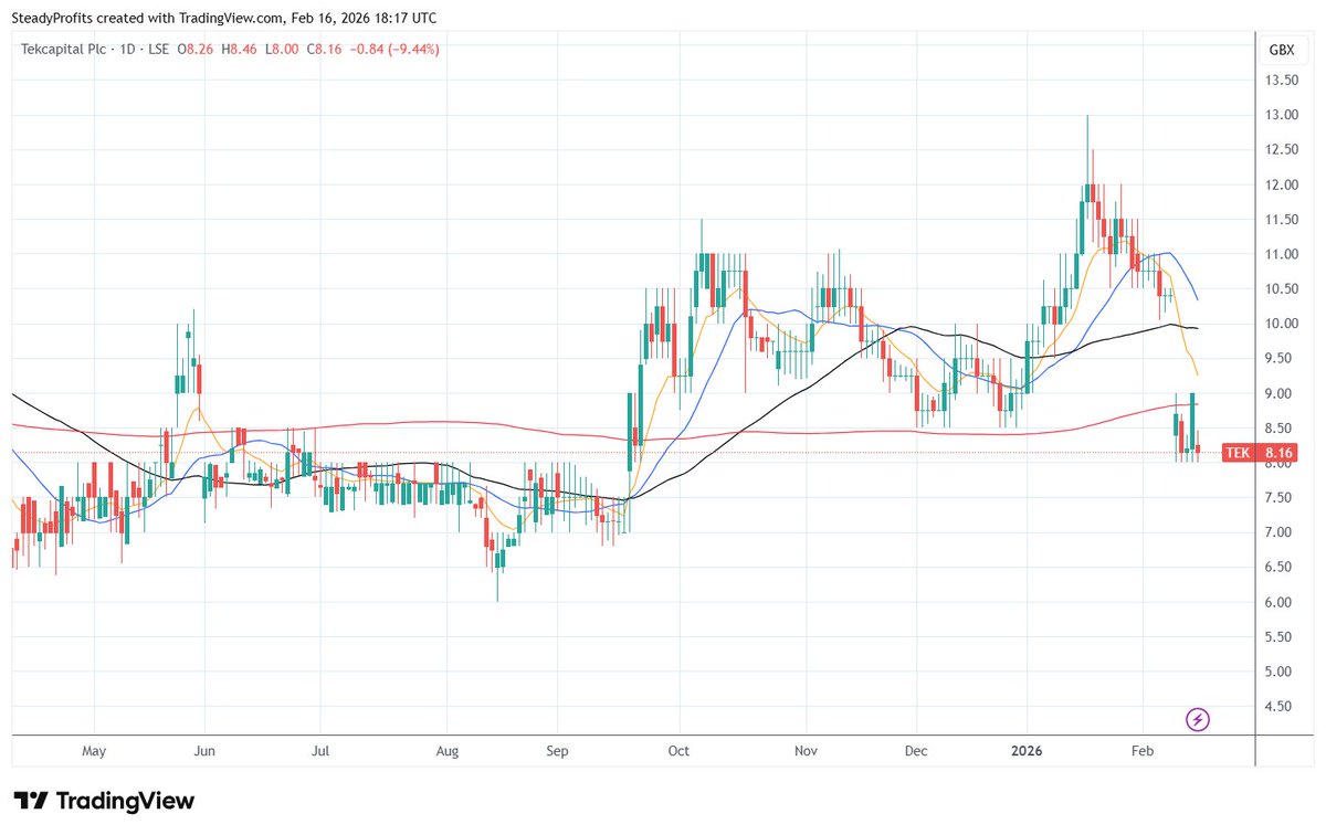 steady_profits's tweet image. I decided to sell my shares in Gulf Marine Services #GMS today for a decent profit of around 64.5% in just over a year.

It was always my intention to hold on for 30p, but they look fairly valued now, and I wanted to raise some funds to buy Tekcapital #TEK at around 8.2p, which I
