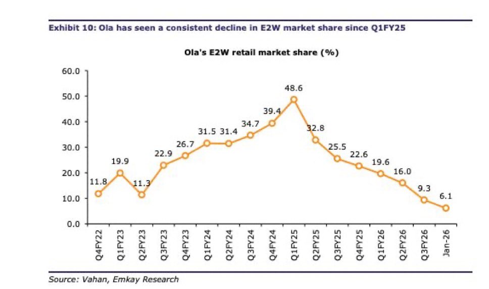 DealsDhamaka's tweet image. Lesson - Customer is the king

Ola down from peak Market share of 48% to 6% now 

#Ola