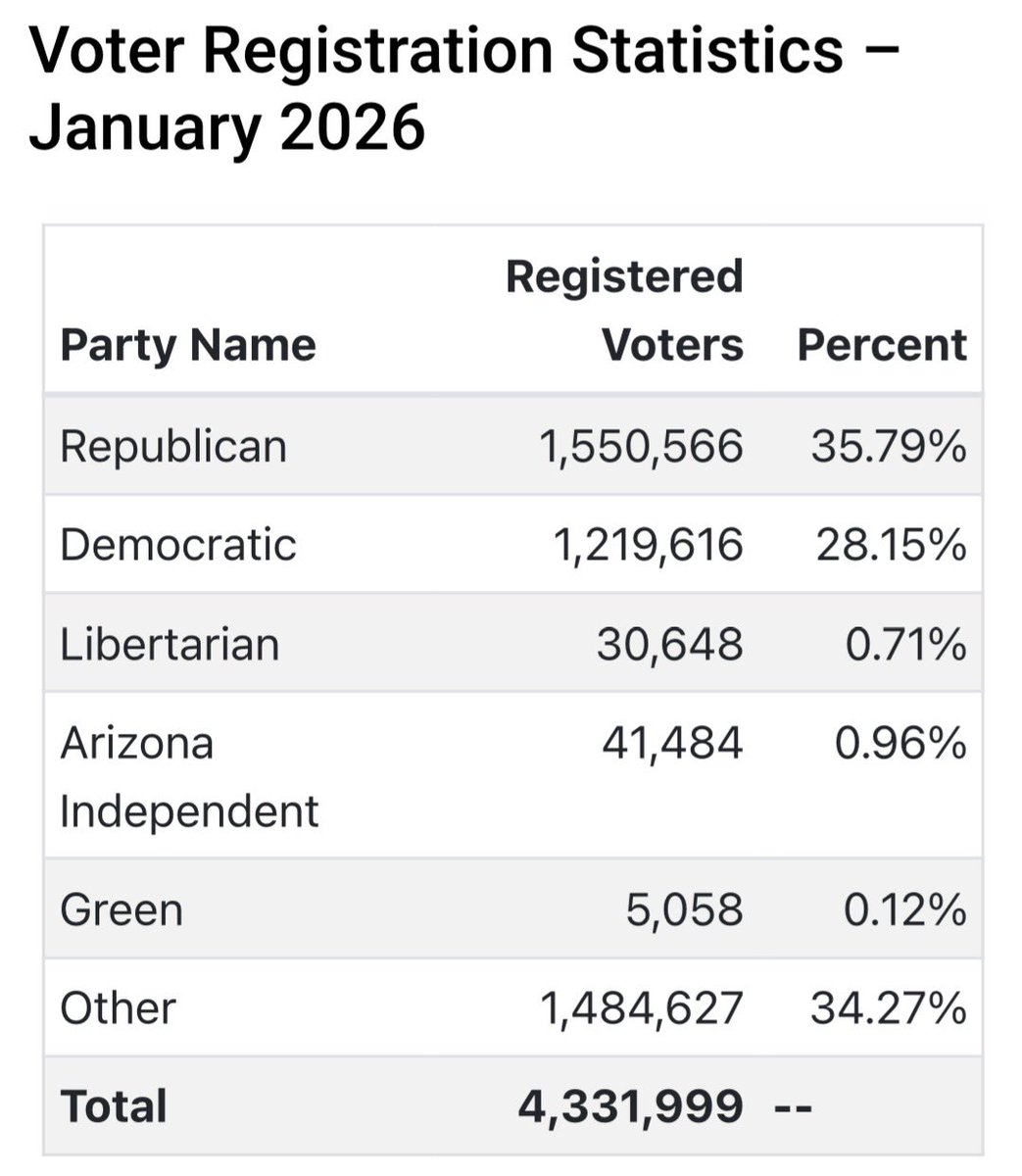 JamesHartline's tweet photo. VERY IMPORTANT INSIGHTS INTO PIMA COUNTY ARIZONA: I'm going to show you a dirty little secret about Pima County, Arizona. All of the nasty, negative comments posted on my posts highlighting and exposing the connections between anti-Trump, anti-ICE, pro-illegal immigration Democrat Nancy Guthrie, anti-ICE, pro-open borders, pro-illegal immigration DEI Democrat Pima County Sheriff Chris Nanos, the Democrat attorney living next door to the home that was searched by Federal authorities, the Democratic Party megadonor Tohono O'odham Indian Nation and the Democratic Party have all been made by Democrat users on X.

The insidious thread between Democrats and their attempts to suppress any negative comments on social media about the Democratic Party, its donors and links to illegal immigration, crime and the Nancy Guthrie abduction in Pima County demonstrates the Democratic Party's desperate attempts to prevent the American people from learning about the catastrophic consequences of Democrat policies in southern Arizona.

A review of the voter registration in Arizona proves this to be the case.

In the state of Arizona voter registration statistics for 2026, Republicans have far surpassed Democrats in registered voters by over 330,000 voters. (Screenshot 1)

But when you review the voter registration in Pima County in 2026 (Screenshot 2), Democrats far outpace Republicans. Pima County and the Tucson area are the only major Democrat strongholds in Arizona. Democrats are desperate to cover up the out of control crime, violence, open borders, illegal immigration and anti-ICE extremism in Pima County because they don't want the spotlight shining on the failed policies of the Democratic Party in Pima County.

Nancy Guthrie's abduction has created a major political problem for Democrats who don't want America to take a looksy at the Democrats in control of Pima County.

I intend to shine the spotlight even brighter on Pima County.