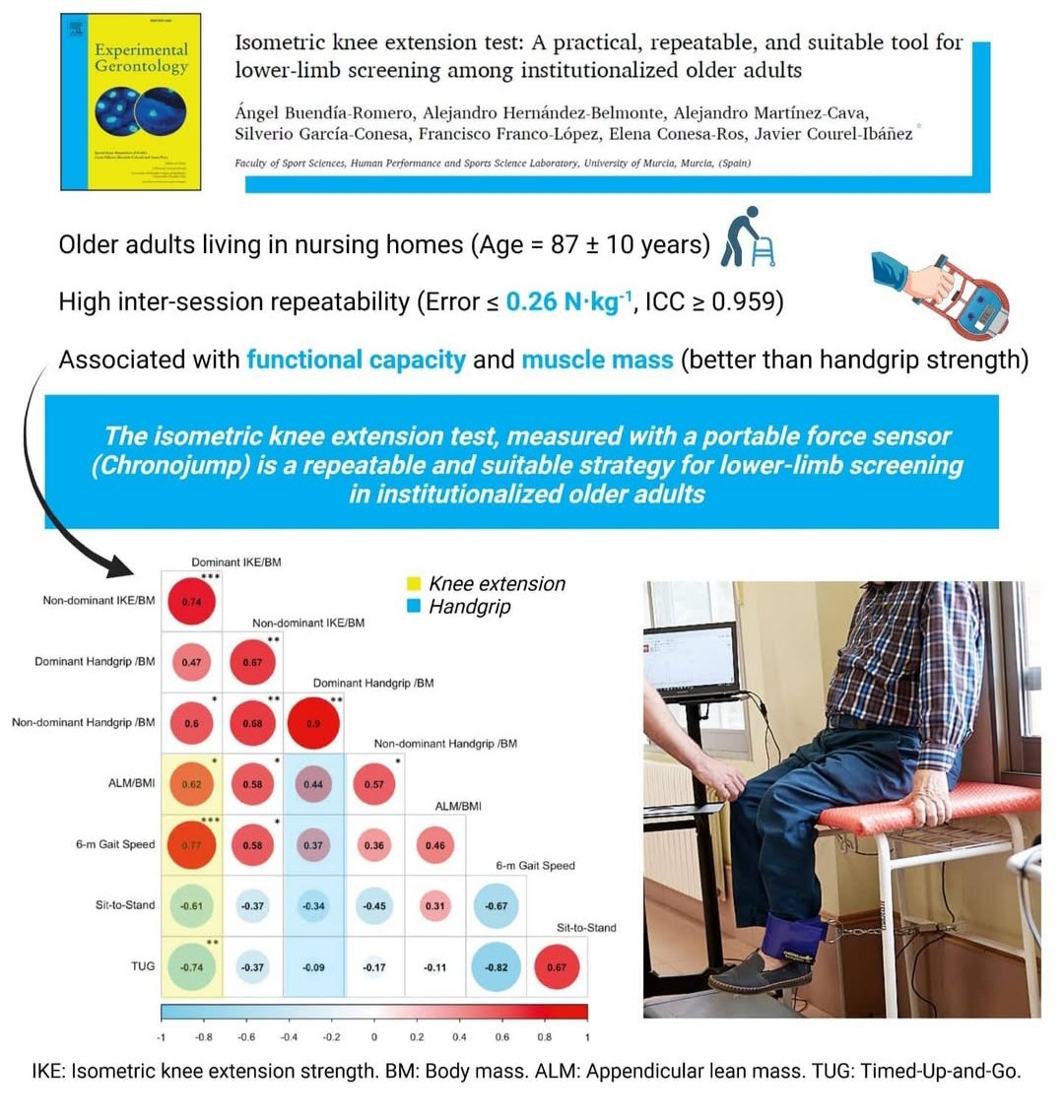 Do you need a low-cost tool to evaluate strength in nursing home residents?🚨

The Isometric Knee Extension test using a force gauge is reliable in institutionalized older adults &amp; strongly associated with physical function and muscle mass!📈

🔗Link: sciencedirect.com/science/articl…