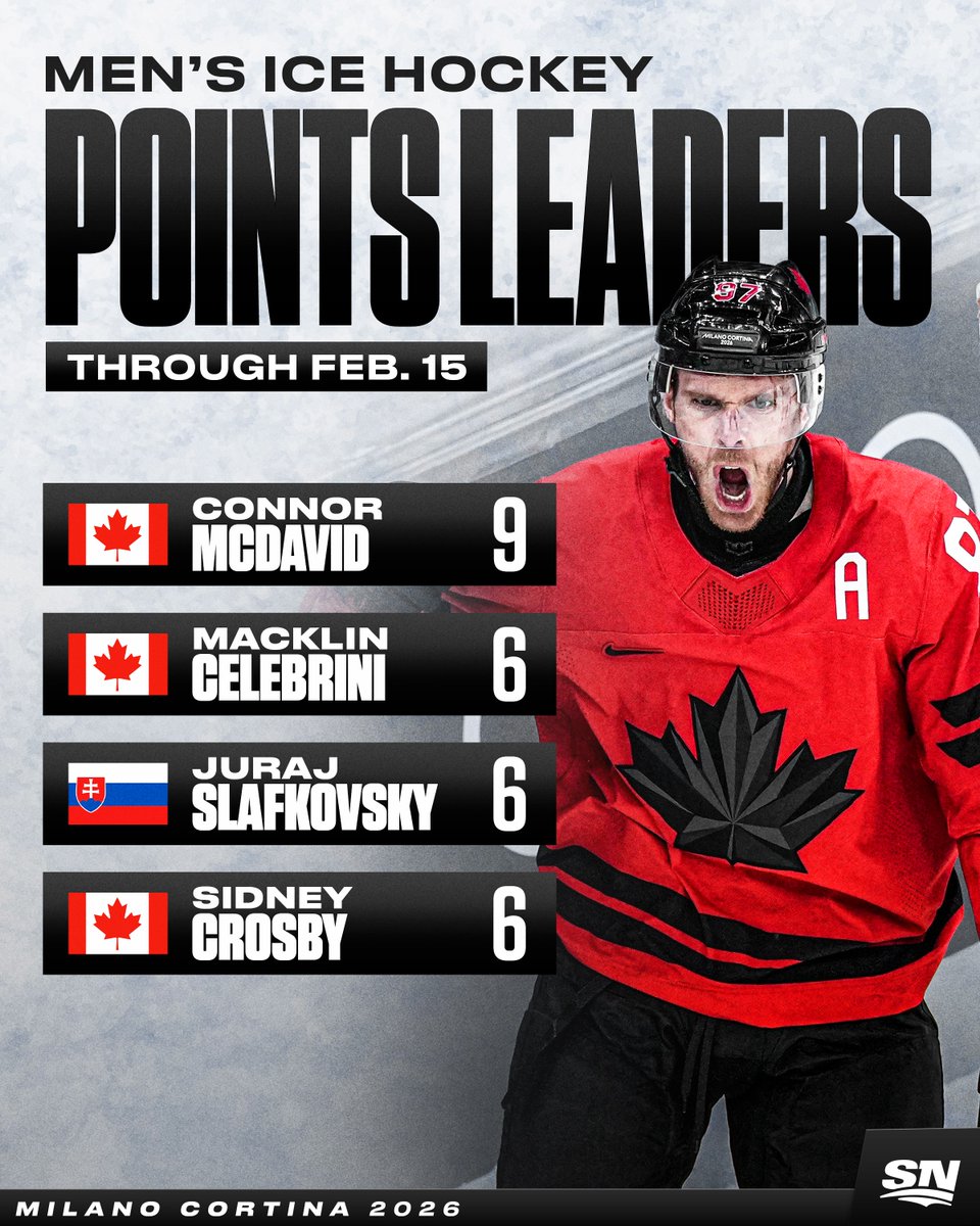 Connor McDavid leads the way in points through the men’s preliminary round at #MilanoCortina2026 📊
