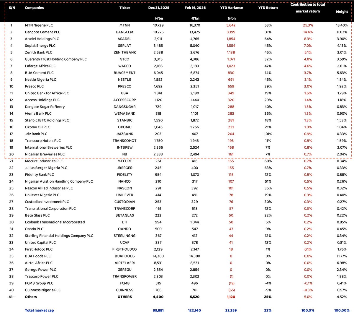 Rufyb's tweet photo. In the entirety of FY 2025, the market created ₦37trn wealth for investors. 

So far in FY 2026, it has created another ₦22trn wealth for investors (60% of last year's). 

The info on the table below says that 40 stocks account for 95% of the entire market, and these 40 stocks also account for 95% of the +22% YTD market return. 

The top 10 stocks account for c.80% of the total market gains so far, with MTNN leading the charge - singularly delivering one-quarter of all the gains (i.e., wealth) in the market. 

Any name you do not see there is under "others".

I am very calm. I am looking at the top 10 names there and pairing them with their fundamentals, and I am super calm. 

✌🏻✌🏻✌🏻