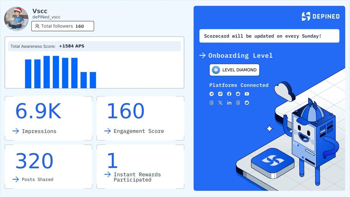 dePINed_vscc's tweet image. Weekly Hivemind Scorecard 📊
Progress tracked. Engagement validated. Rewards active.

Check it out and start earning:
👉 hivemind.depined.org #BroadcastLive #InternetSystem #DigitalExceptional