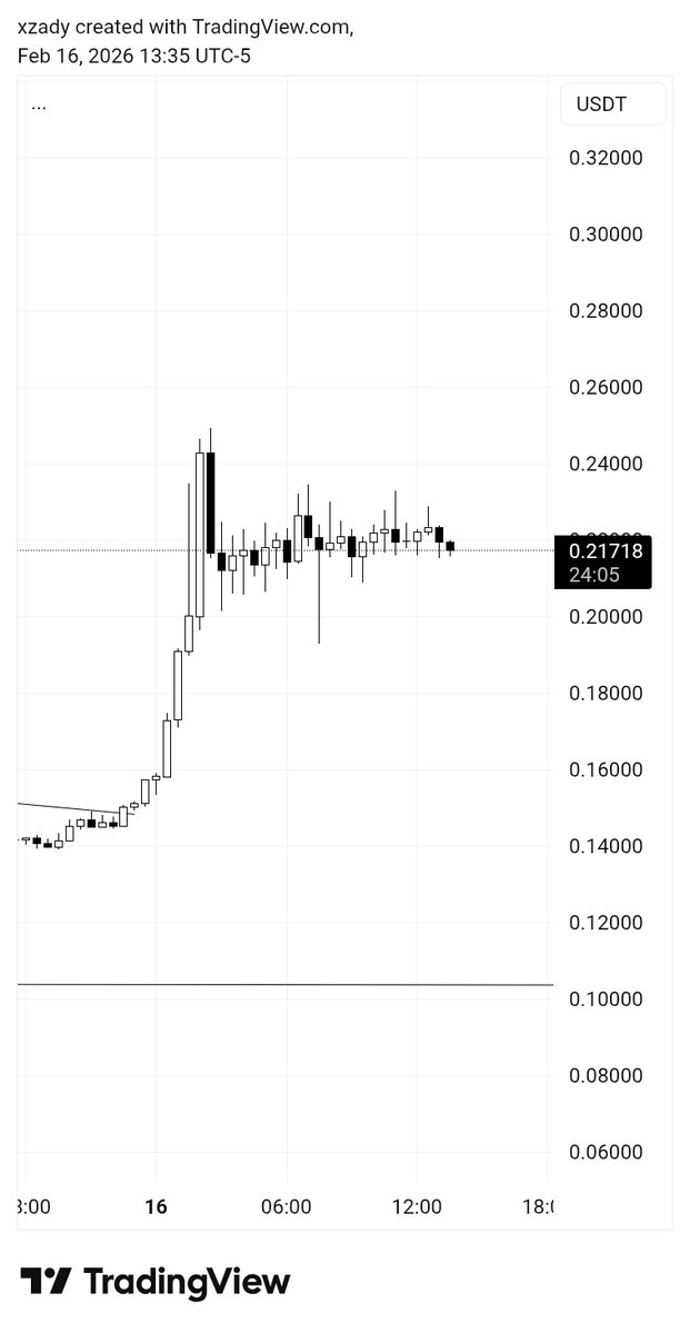 Shorted $SIREN again, last time I made good profit. Hopefully we can repeat that again.