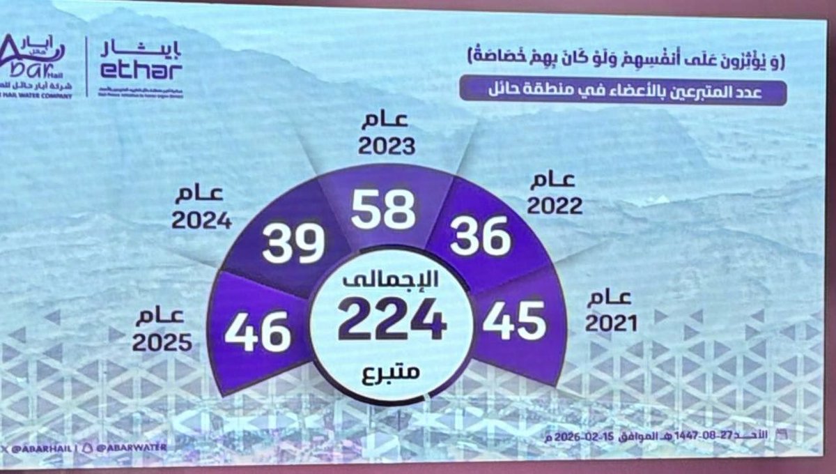 BinTwalah_a's tweet photo. ﴿ويُؤْثرُون علَى أَنفُسِهِم ولَوْ كان بهم خَصاصةٌ﴾
ما أجمل الإيثار ما أجمل العطاء فقمة الكرم أن يجود الإنسان بجزء من حياته لإنقاذ نفس تنتظر العافية فشكراً أبناء حائل البرره الـ 224 بطلاً أن رسمتم أروع صور العطاء والإيثار والإحسان .

#ابار_حائل 
#المملكة_العربية_السعودية https://t.co/kRRHabUp3n