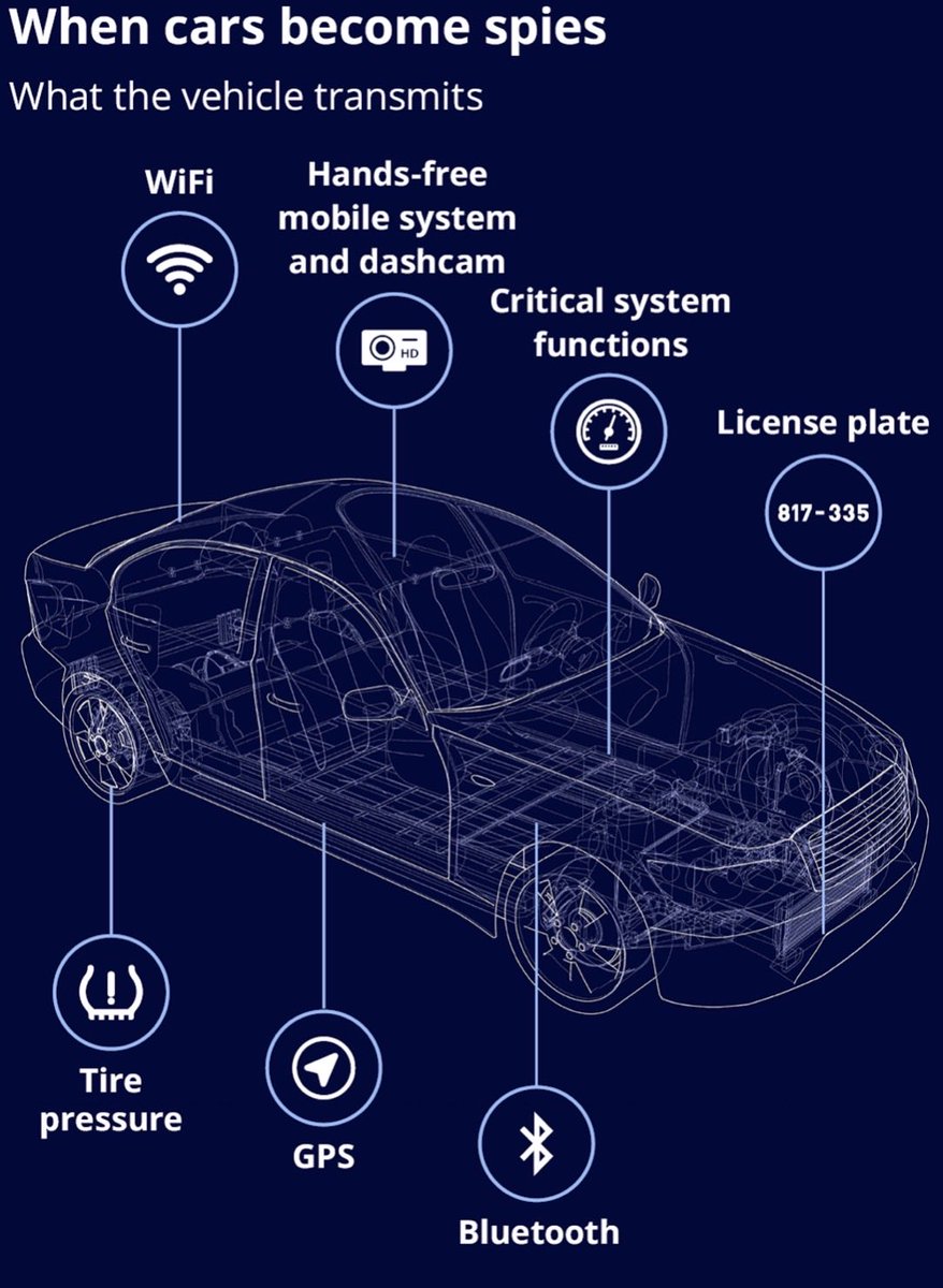 criticalvas's tweet photo. A Haaretz investigation has found that at least three Israeli cyber companies are currently operating in #CARINT; one has developed an "offensive" tool that can potentially tap into your 🚗car's microphones and cameras.
✍️ @omerbenj
https://t.co/NsPkqgPTMP https://t.co/tbL6wJ1l4S