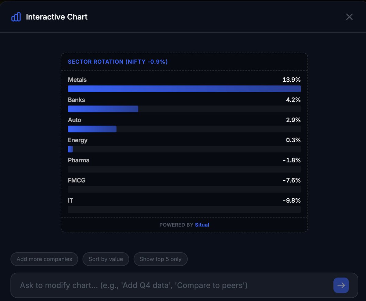 SitualAI's tweet photo. Across the equity markets, for both FIIs and DIIs, here is where capital has flowed, represented as growth across various sectors. 

You can generate your own personalised charts by just prompting or customizing our AI. #Nifty50 https://t.co/dTSKz4Q6xY