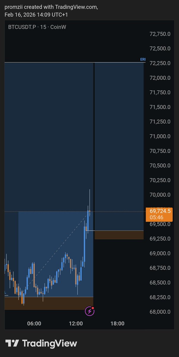 So, $BTC gave us a view once profit today?