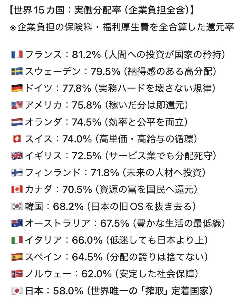momonga41769372's tweet photo. @Ootani_Acid 労働分配率が原因じゃないですか？
Geminiに計算してもらいました

「保険料負担が重い」
その嘘をデータで粉砕
海外は日本より重い負担で
なおかつ高い給料を払う
全て含めた分配率でも
日本は主要国で断トツ最下位
保険料を言い訳にした搾取は
もう統計が許さない
現役世代に富を返せ https://t.co/DeiqlONZ4Q