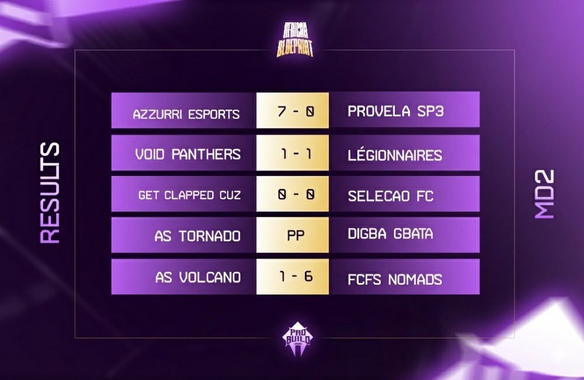 Results from Matchday 1 &amp; 2 from the #AfricanBlueprint!

<a href="/AzzurriSAPL/">Azzurri eSports</a> asserting their dominance with huge back to back wins! 🇿🇦🔥