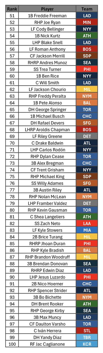 YankeesFocus’ Official Top 100 MLB Players for the 2026 Season.