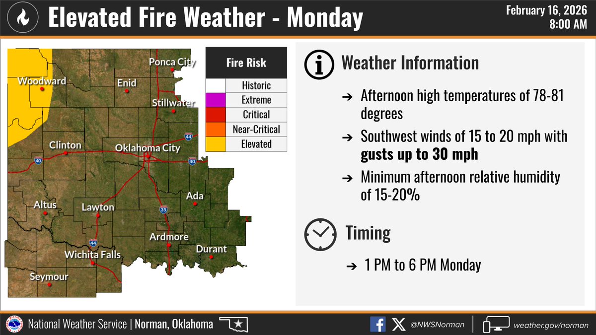 While Tuesday-Thursday of this week will feature potentially dangerous fire weather conditions, our week of fire weather potential begins across northwestern Oklahoma this afternoon. Use caution!

#okwx #texomawx